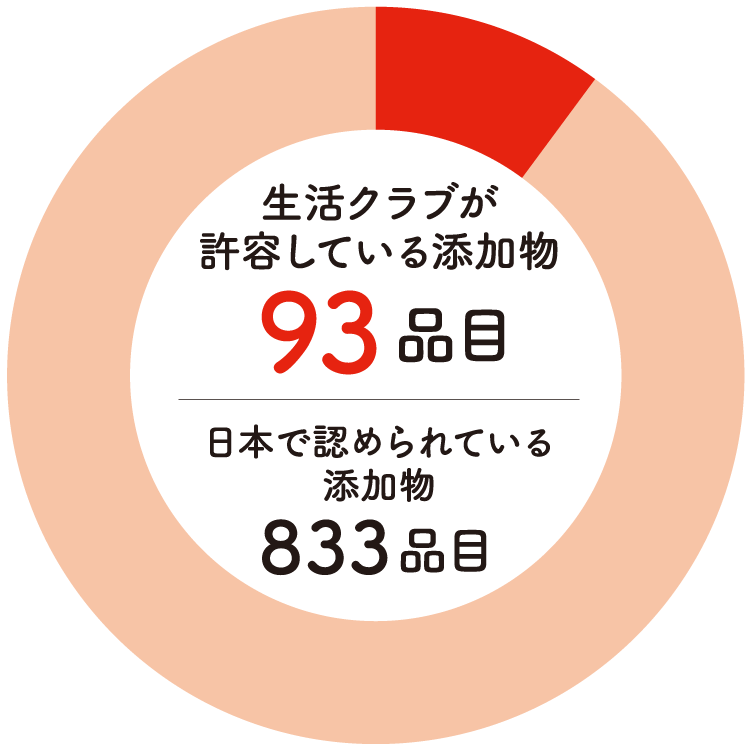 生活クラブが許容する食品添加物の品目数